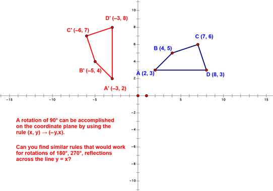 Rules for Coordinate Plane Transformations